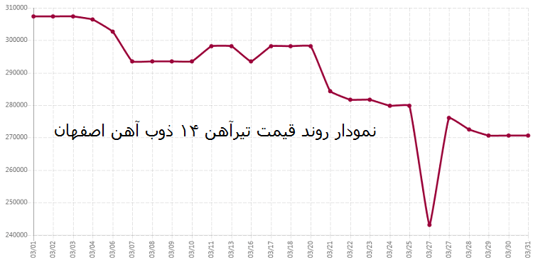 نمودار روند قیمت مقاطع فولادی در خرداد ماه 1402